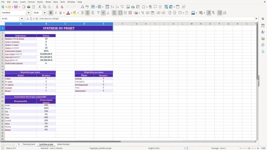 Synthèse projet – Planning Gantt Excel – Modèle Gratuit (2026)