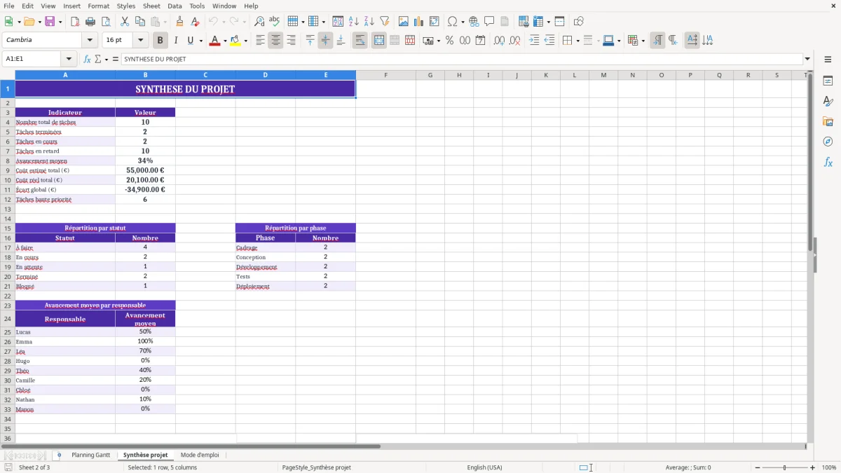 Capture 2 : feuille Synthèse projet - Modèle Excel planning gantt excel