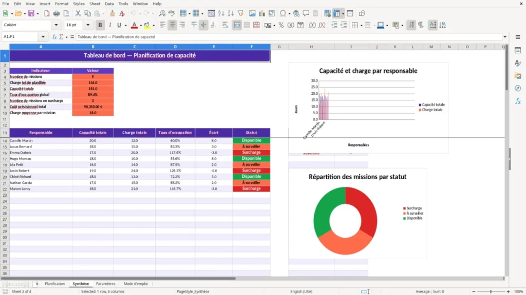 Synthèse – Capacity planning Excel – Modèle Gratuit (2026)