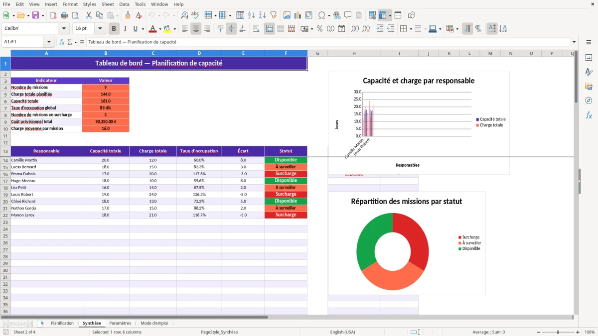 Capture 2 : feuille Synthèse - Modèle Excel capacity planning excel